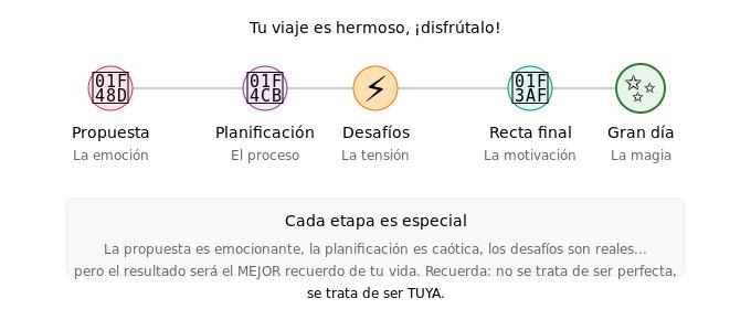 El viaje de la boda desde propuesta hasta gran d&iacute;a